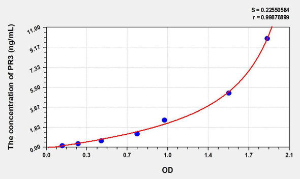 Mouse PR3 (Proteinase 3) ELISA Kit (AEKE08110)