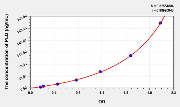 Human PLD (Phospholipase D) ELISA Kit (AEKE08161)