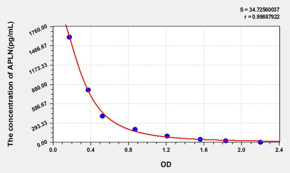 Human APLN (Apelin) ELISA Kit (AEKE08184)