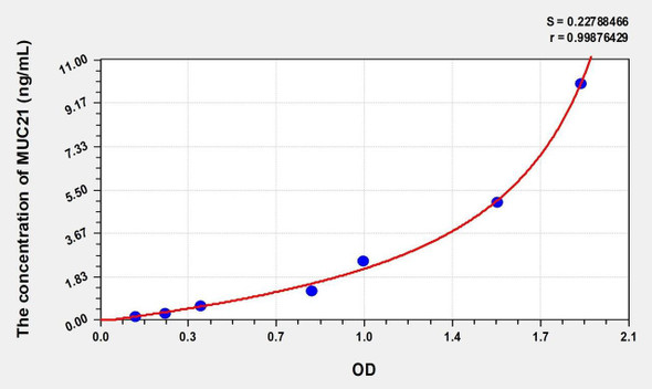 Human MUC21 (Mucin 21) ELISA (Small Sample Volume) (AEKE08189)