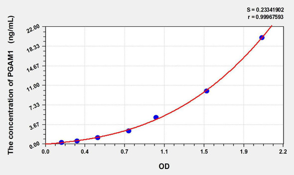 Human PGAM1 (Phosphoglycerate Mutase 1, Brain) ELISA Kit (AEKE08288)