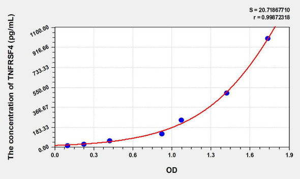 Mouse TNFRSF4 (Tumor Necrosis Factor Receptor Superfamily, Member 4) ELISA Kit (AEKE08318)