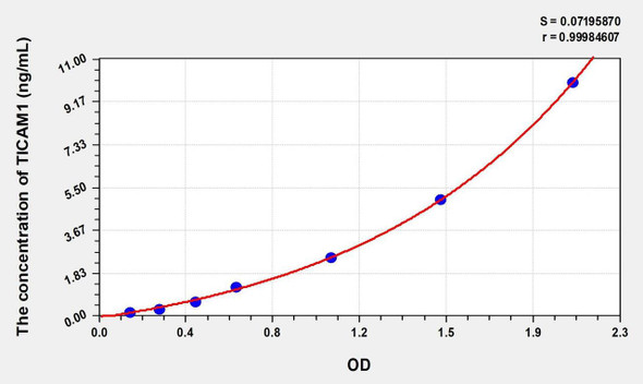 Human TICAM1 (Toll Like Receptor Adaptor Molecule 1) ELISA (Small Sample Volume) (AEKE08373)