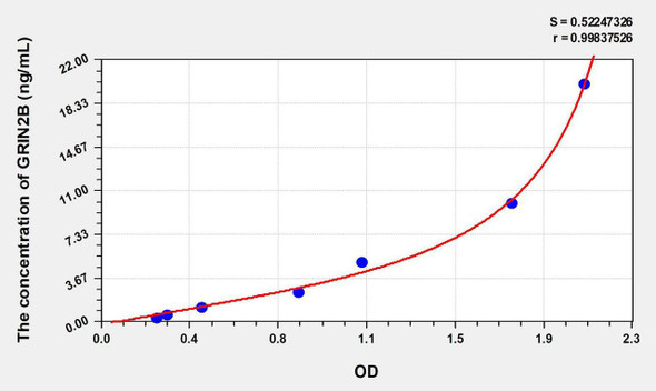 Human GRIN2B (Glutamate Receptor, Ionotropic, N-Methyl-D-Aspartate 2B) ELISA Kit (AEKE08407)