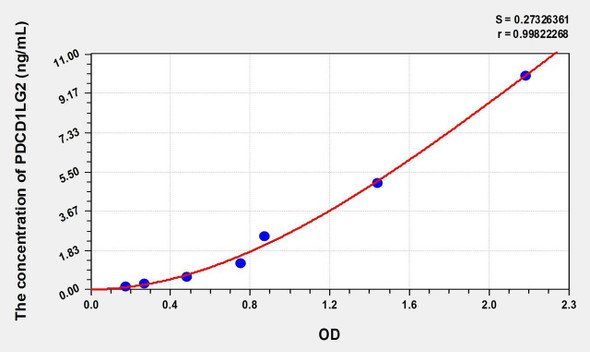 Human PDCD1LG2 (Programmed Cell Death Protein 1 Ligand 2) ELISA (Small Sample Volume) (AEKE08436)