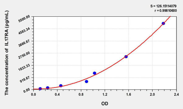 Human IL17RA (Interleukin 17 Receptor A) ELISA Kit (AEKE08442)