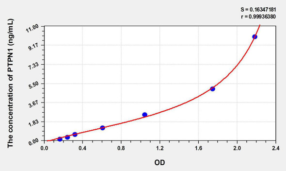 Human PTPN1 (Protein Tyrosine Phosphatase, Non Receptor Type 1) ELISA Kit (AEKE08445)