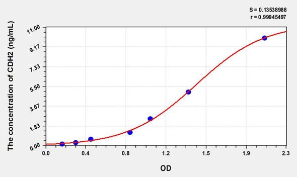 Mouse CDH2 (Cadherin, Neuronal) ELISA (Small Sample Volume) (AEKE08464)
