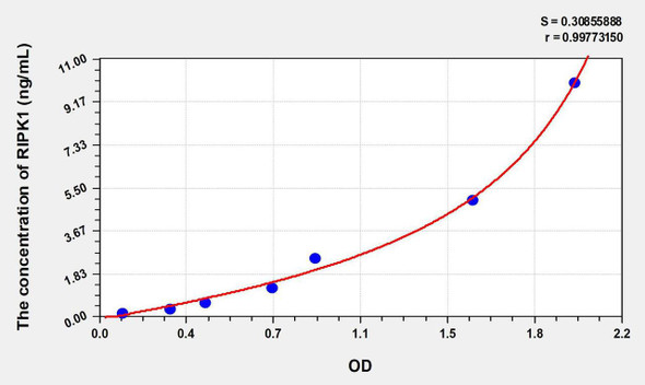 Human RIPK1 (Receptor Interacting Serine Threonine Kinase 1) ELISA Kit (AEKE08508)