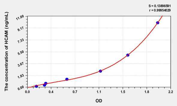 Rat HCAM (Homing Associated Cell Adhesion Molecule) ELISA Kit (AEKE08513)