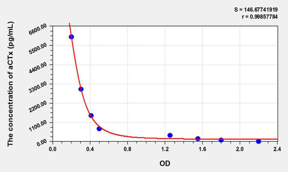 Mouse aCTx (Alpha-Crosslaps) ELISA Kit (AEKE08518)