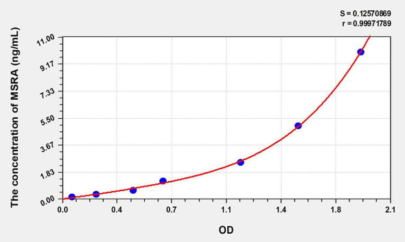 Human MSRA (Methionine Sulfoxide Reductase A) ELISA Kit (AEKE08527)