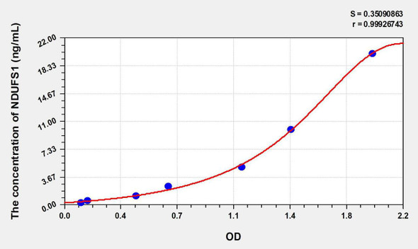 Human NDUFS1 (NADH Dehydrogenase Ubiquinone Fe-S Protein 1) ELISA Kit (AEKE08559)