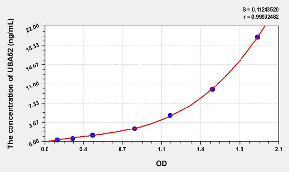 Human UBA52 (Ubiquitin A 52 Residue Ribosomal Protein Fusion Product 1) ELISA Kit (AEKE08561)