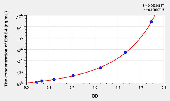 Human ErbB4 (V-Erb A Erythroblastic Leukemia Viral Oncogene Homolog 4) ELISA Kit (AEKE08584)