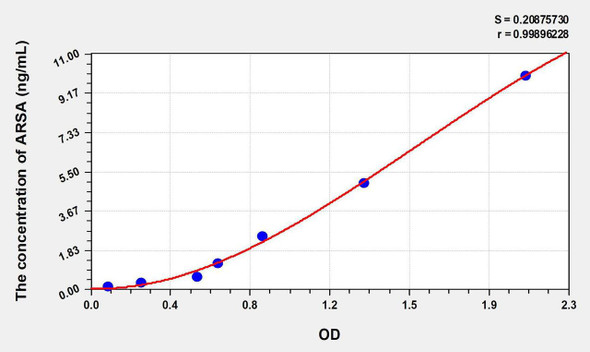 Human ARSA (Arylsulfatase A) ELISA Kit (AEKE08592)