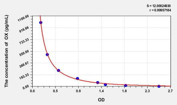 Human OX (Orexin) ELISA Kit (AEKE08595)