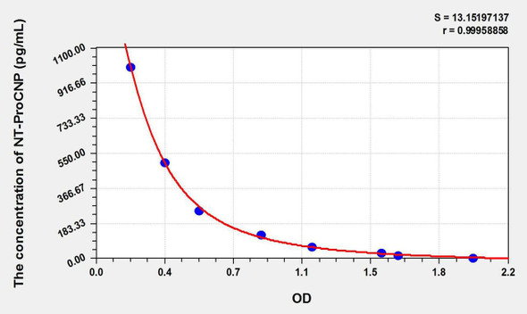 Human NT-ProCNP (N-Terminal Pro-C-Type Natriuretic Peptide) ELISA Kit (AEKE08598)