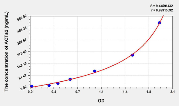 Human ACTa2 (Actin Alpha 2, Smooth Muscle) ELISA (Small Sample Volume) (AEKE08614)