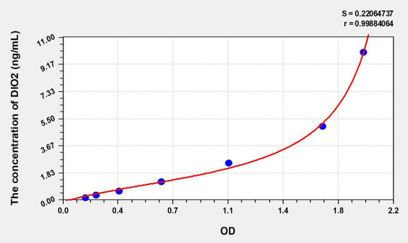 Human DIO2 (Deiodinase, Iodothyronine, Type II) ELISA Kit (AEKE08640)