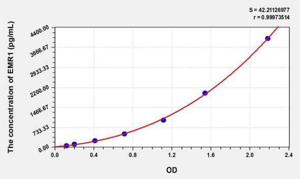 Human EMR1 (EGF Like Module Containing Mucin Like Hormone Receptor 1) ELISA (Small Sample Volume) (AEKE08648)