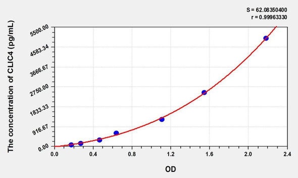 Human CLIC4 (Chloride Intracellular Channel Protein 4) ELISA (Small Sample Volume) (AEKE08660)