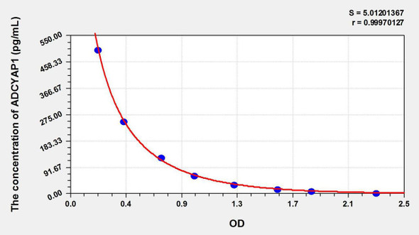 Human ADCYAP1 (Adenylate Cyclase Activating Polypeptide 1, Pituitary) ELISA Kit (AEKE08705)