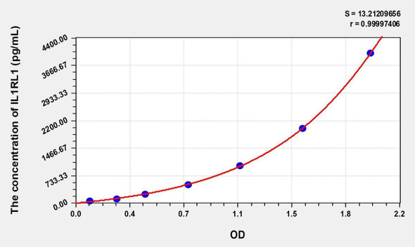 Human IL1RL1 (Interleukin 1 Receptor Like Protein 1) ELISA (Small Sample Volume) (AEKE08712)
