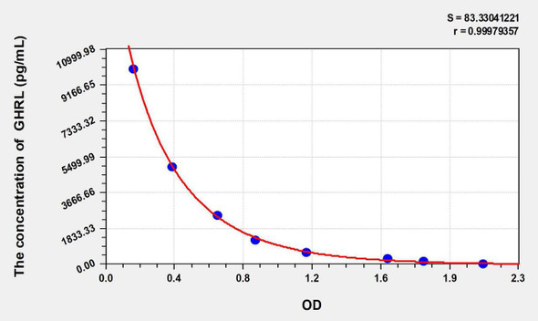 Rabbit GHRL (Ghrelin) ELISA Kit (AEKE08770)
