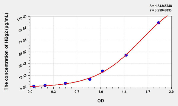 Human HBg2 (Hemoglobin Gamma 2) ELISA (Small Sample Volume) (AEKE08784)