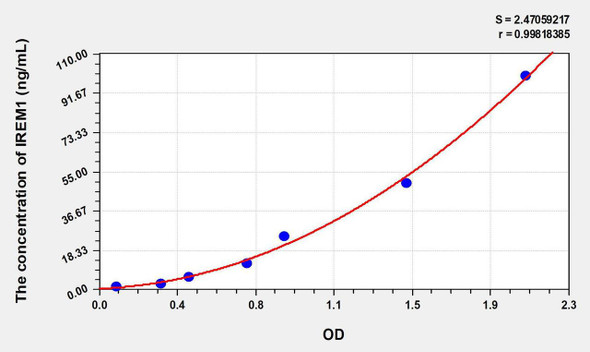 Mouse IREM1 (Immune Receptor Expressed On Myeloid Cells 1) ELISA Kit (AEKE08818)