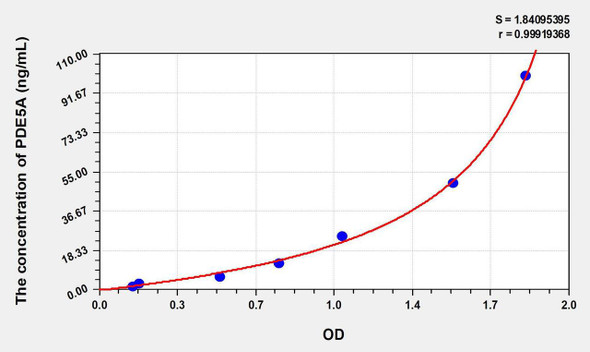 Human PDE5A (Phosphodiesterase 5A, cGMP Specific) ELISA Kit (AEKE08837)