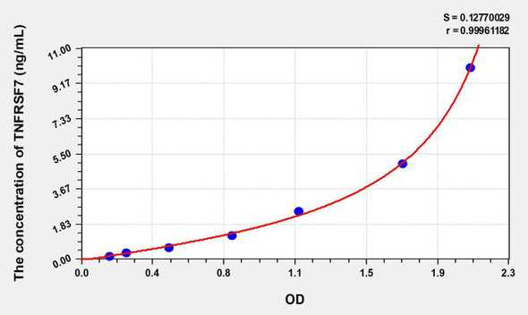 Human TNFRSF7 (Tumor Necrosis Factor Receptor Superfamily, Member 7) ELISA Kit (AEKE08843)