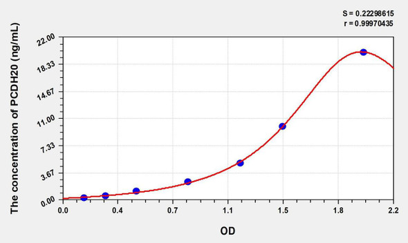Human PCDH20 (Protocadherin 20) ELISA (Small Sample Volume) (AEKE08848)