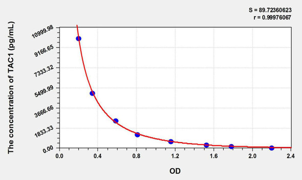 Human TAC1 (Tachykinin, Precursor 1) ELISA Kit (AEKE08847)