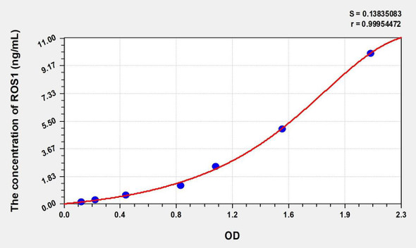 Human ROS1 (C-Ros Oncogene 1, Receptor Tyrosine Kinase) ELISA (Small Sample Volume) (AEKE08862)