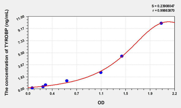 Human TYROBP (TYRO Protein Tyrosine Kinase Binding Protein) ELISA Kit (AEKE08860)