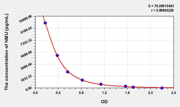 Human NMU (Neuromedin U) ELISA Kit (AEKE08875)