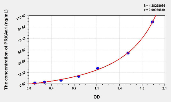 Mouse PRKAa1 (Protein Kinase, AMP Activated Alpha 1) ELISA (Small Sample Volume) (AEKE08903)