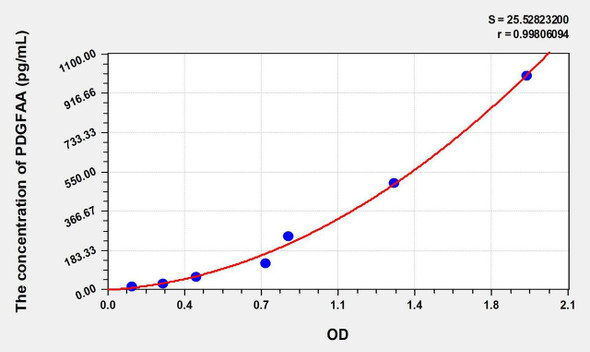 Mouse PDGFAA (Platelet Derived Growth Factor AA) ELISA Kit (AEKE08938)