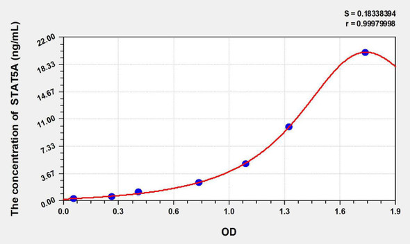 Human STAT5A (Signal Transducer And Activator Of Transcription 5A) ELISA Kit (AEKE08935)
