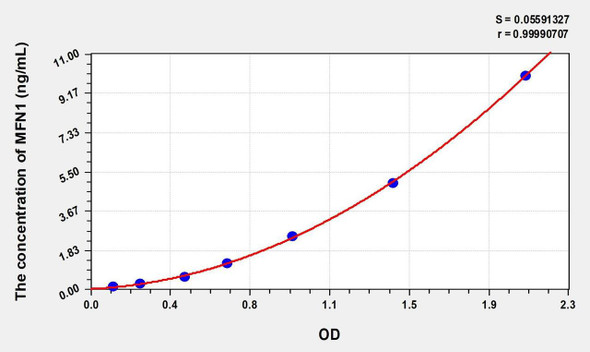 Human MFN1 (Mitofusin 1) ELISA (Small Sample Volume) (AEKE08984)
