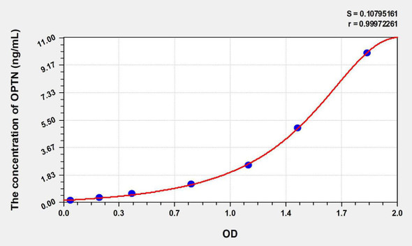 Human OPTN (Optineurin) ELISA Kit (AEKE09007)
