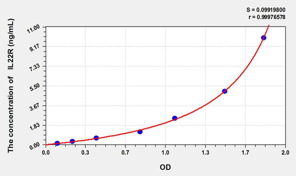 Human IL22R (Interleukin 22 Receptor) ELISA Kit (AEKE09029)