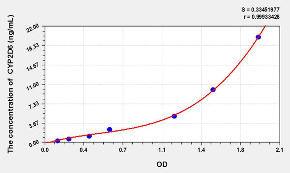 Human CYP2D6 (Cytochrome P450 2D6) ELISA Kit (AEKE09064)