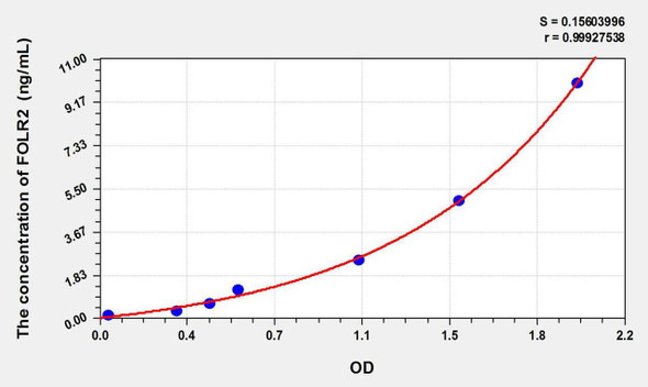 Human FOLR2 (Folate Receptor 2, Fetal) ELISA Kit (AEKE09077)