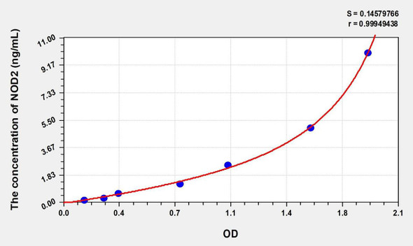 Human NOD2 (Nucleotide Binding Oligomerization Domain Containing Protein 2) ELISA (Small Sample Volume) (AEKE09084)