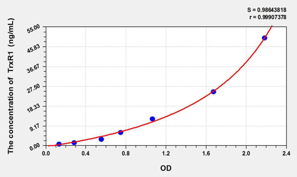 Rat TrxR1 (Thioredoxin Reductase 1) ELISA Kit (AEKE09101)