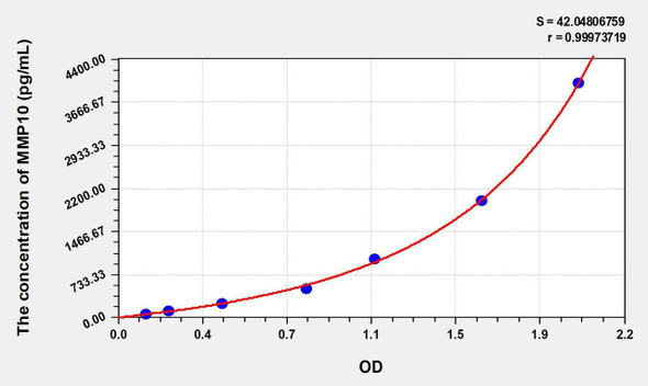 Rabbit MMP10 (Matrix Metalloproteinase 10) ELISA Kit (AEKE09102)