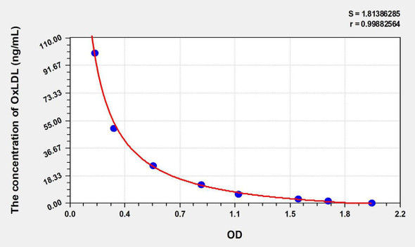 Human OxLDL (Oxidized Low Density Lipoprotein) ELISA Kit (AEKE09118)